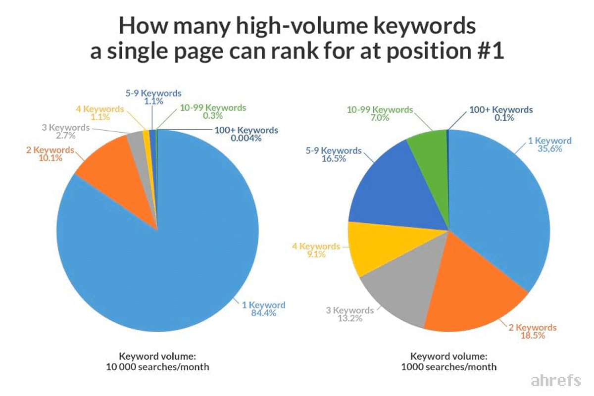 Data shows High quality content has few keywords